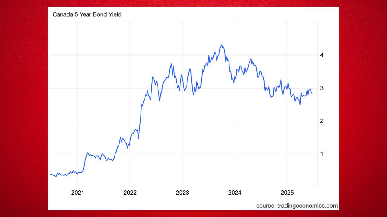 Canada 5-Year Bond Yield Graph, 2021-2025