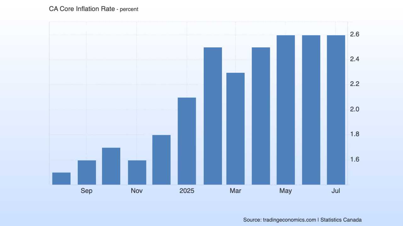 Bank of Canada—Next Month's Rate Update