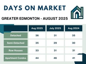 Edmonton housing days on market August 2025 data.