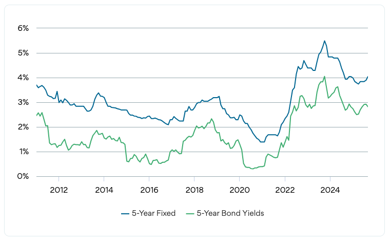 5 Year fixed vs bond yields historical