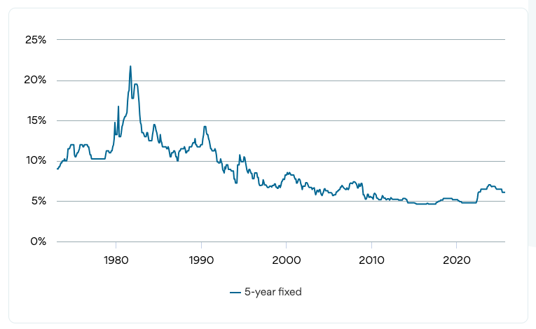 5 year fixed rates historical