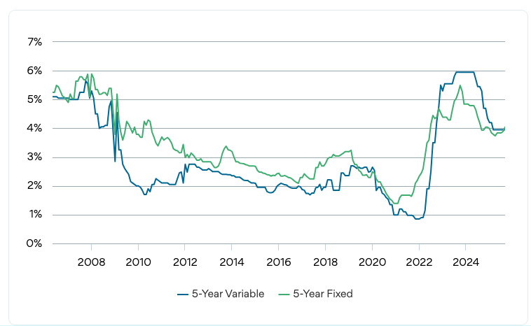 Fixed vs variable rates historical