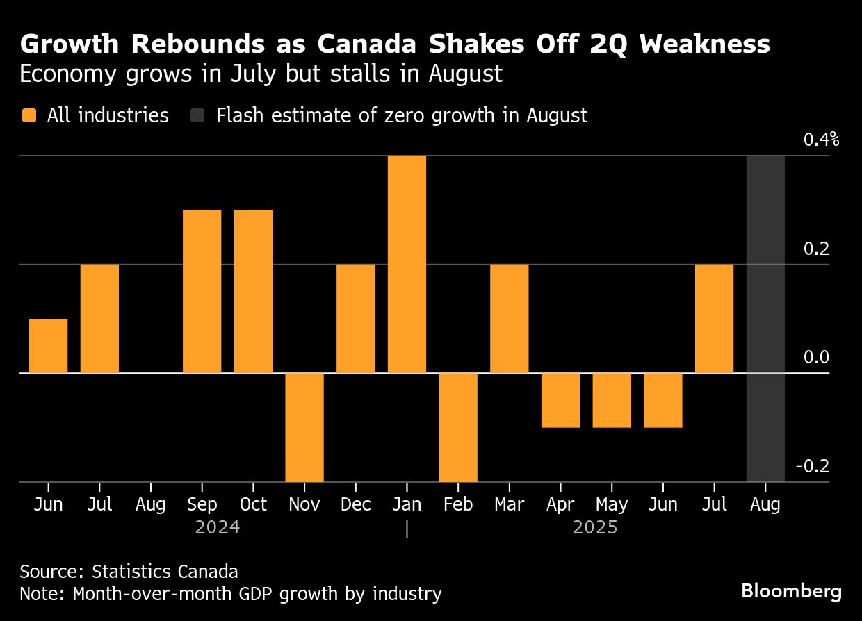 Canada GDP growth rebounds July, stalls August 2024-2025.