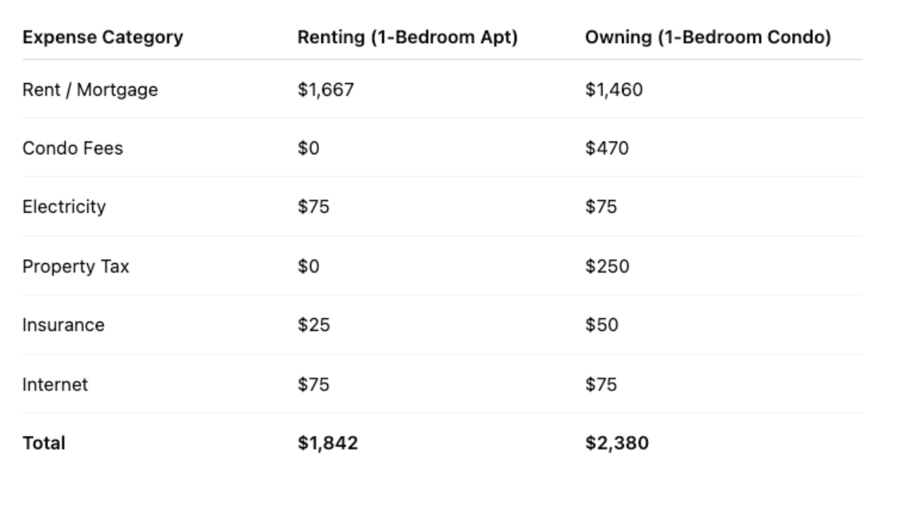 Renting vs. owning cost comparison table.