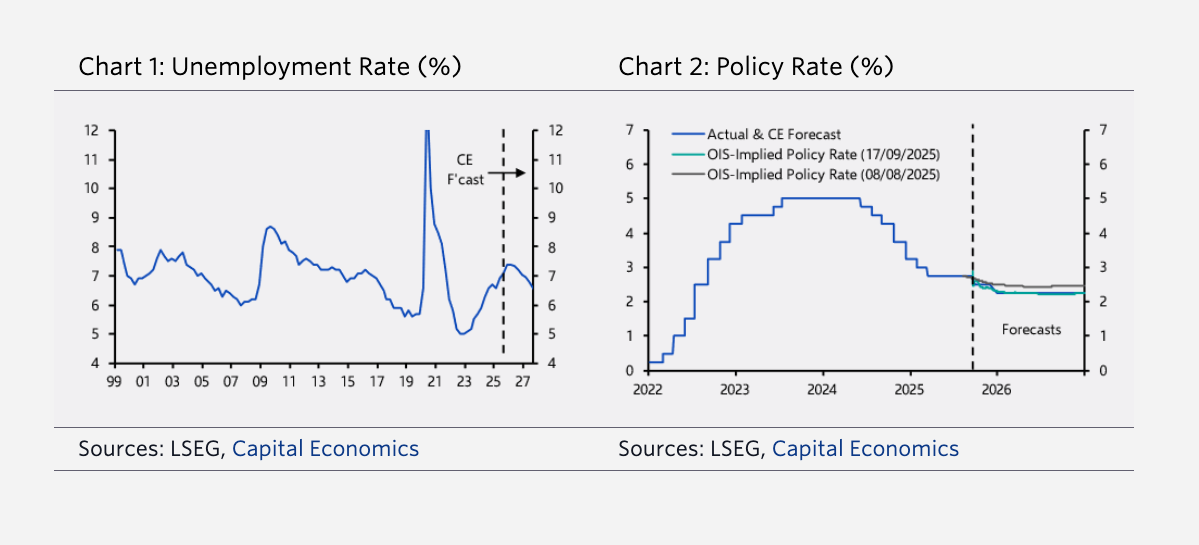 Capital Economics - Employment rate and policy rate charts