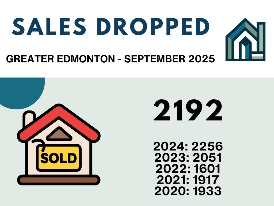 Edmonton September 2025 - Sales year over year