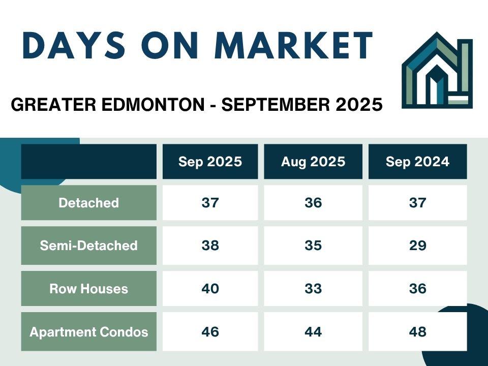 Greater Edmonton housing days on market, September 2025.