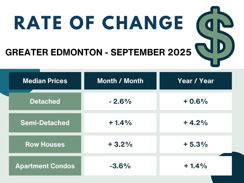 Edmonton housing price changes, September 2025 report.