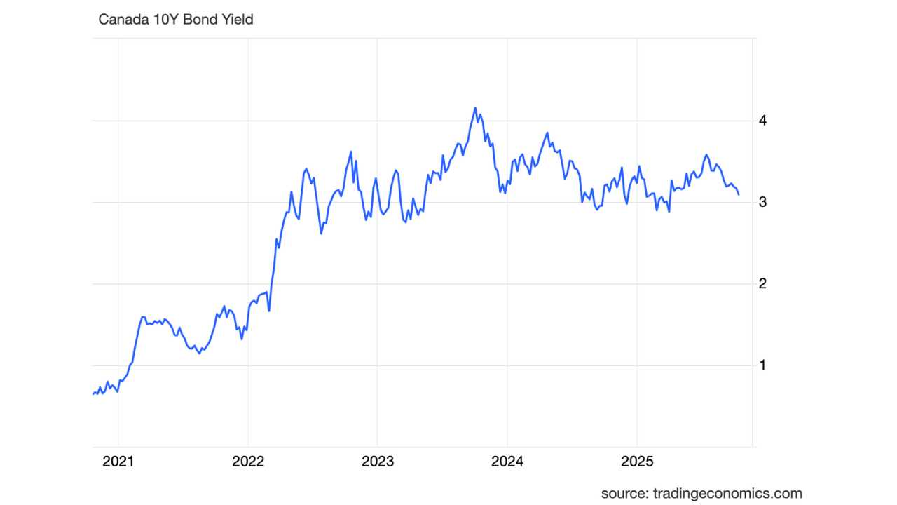 Graph showing Canada 10Y bond yield from 2021-2025.