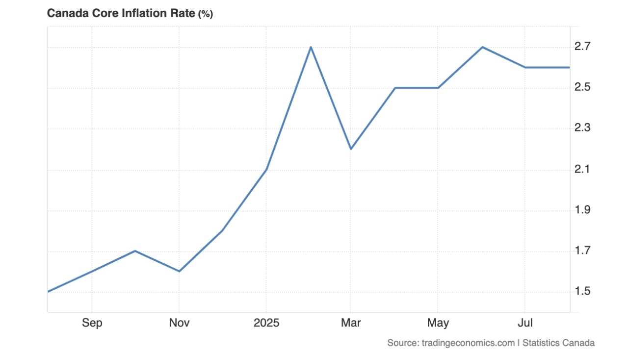 Canada's core inflation rate 2024-2025