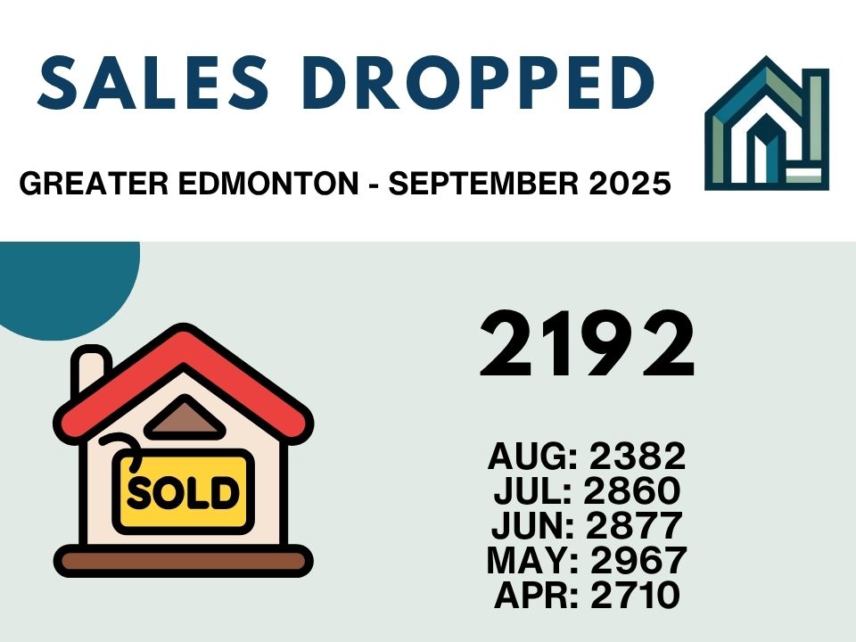 Edmonton home sales dropped in September 2025 to 2192.