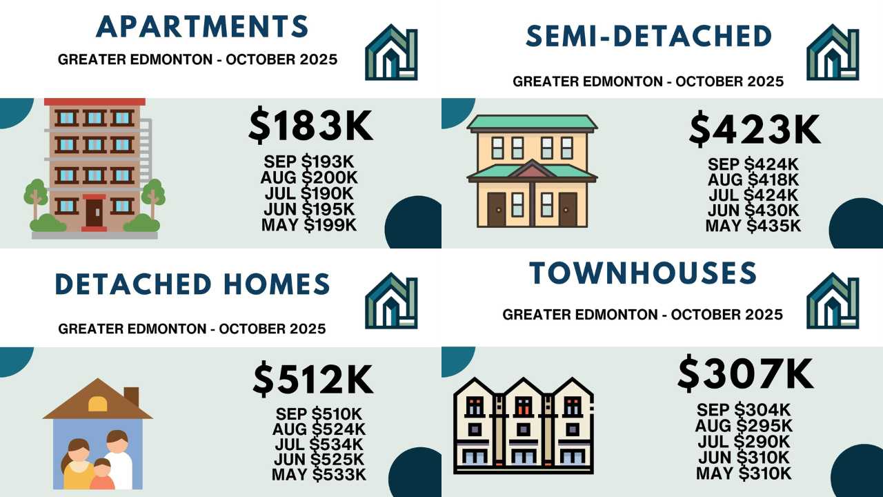 Greater Edmonton real estate prices, October 2025
