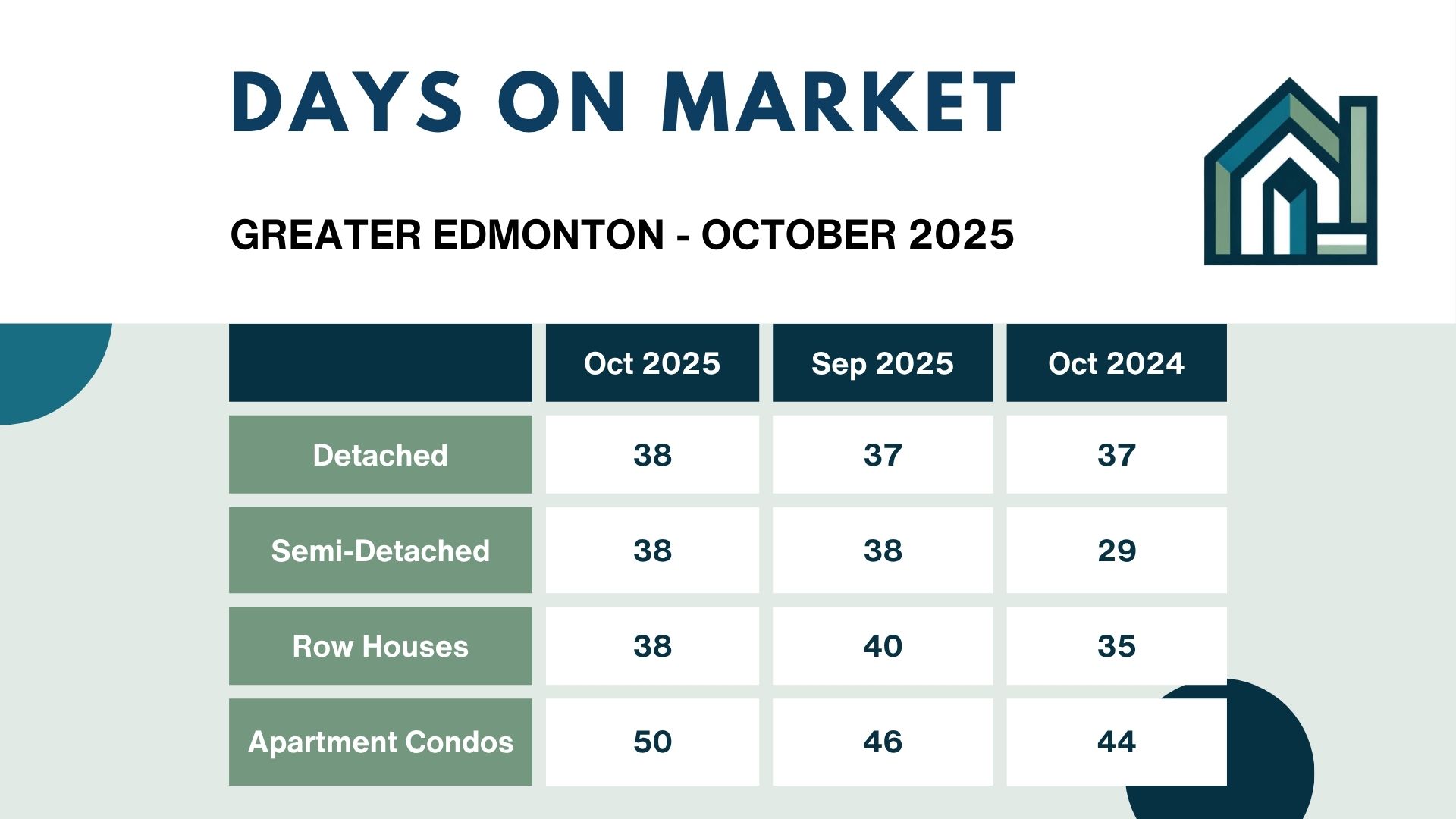 Days on market data for Edmonton, October 2025