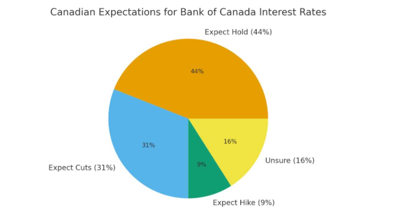 December 2025 Rate Expectations