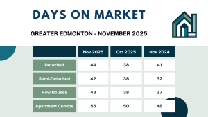 Days on Market Data Greater Edmonton November 2025