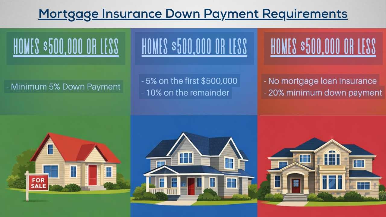 Mortgage down payment requirements for homes in Canada