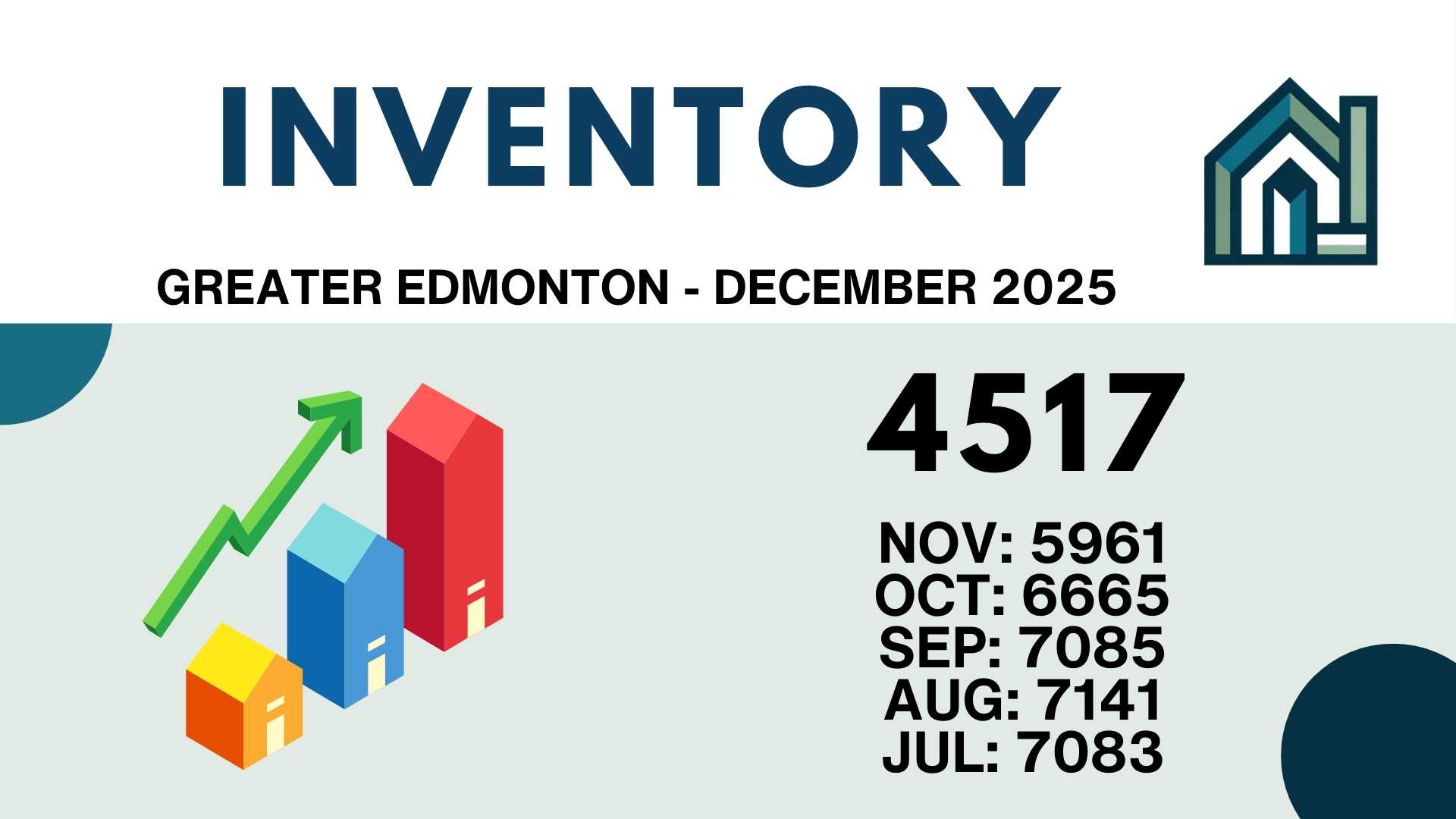 Greater Edmonton inventory stats, December 2025 chart