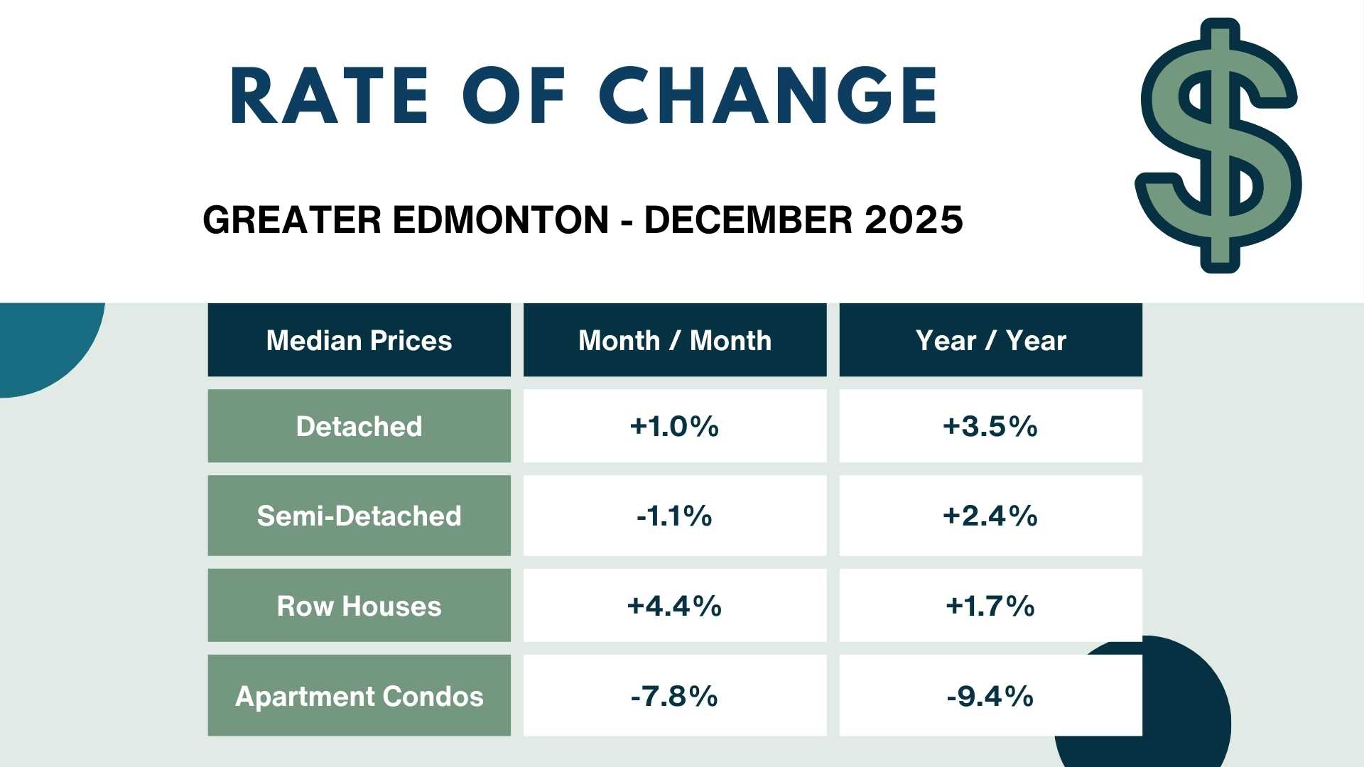 Edmonton housing price changes December 2025.