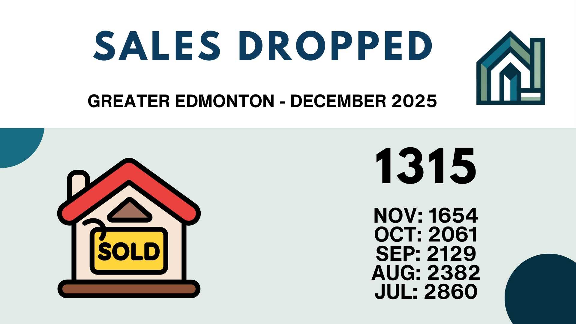 Edmonton home sales decline, December 2025 statistics.