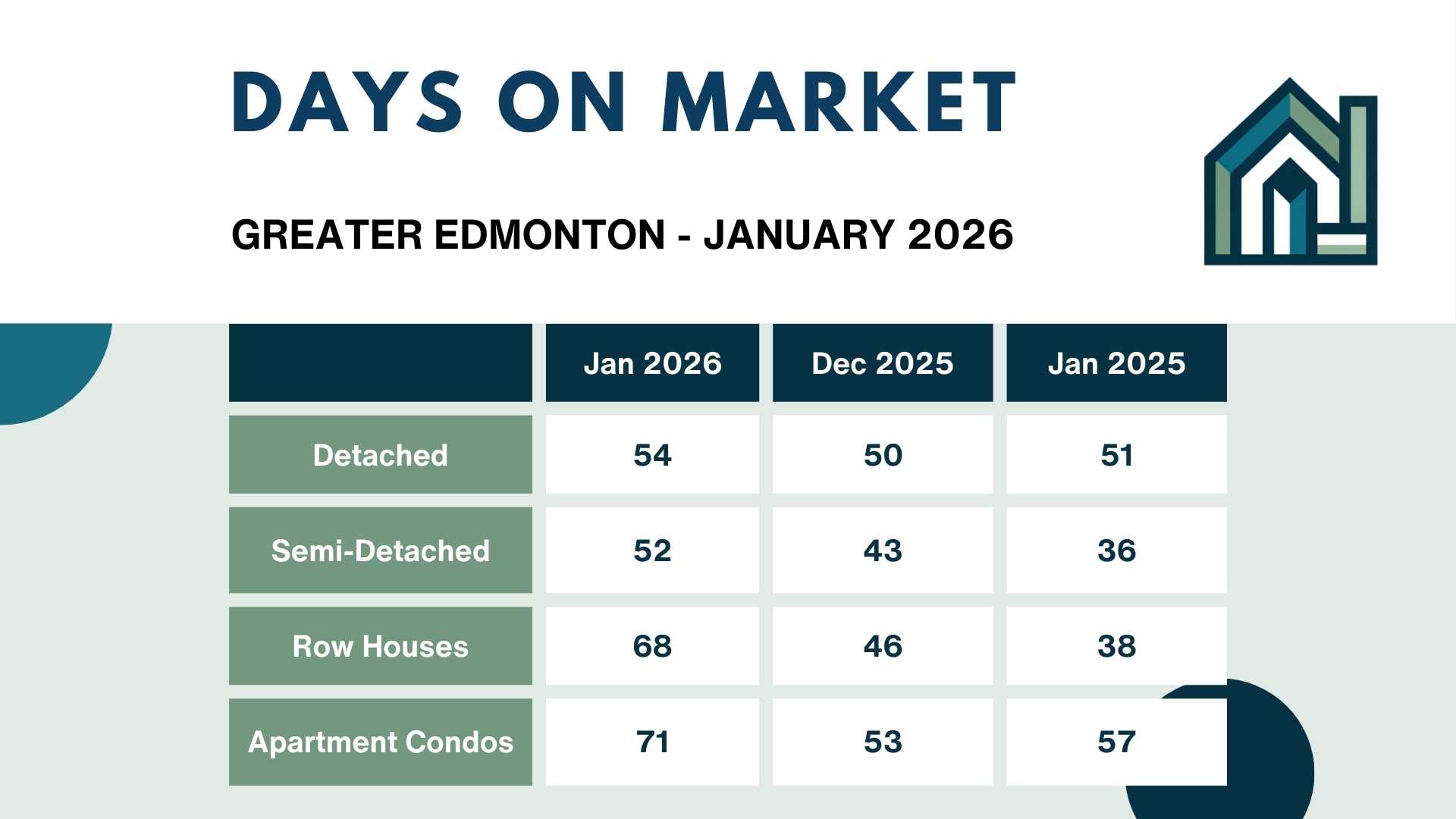 Edmonton January 2025 - Days on Market