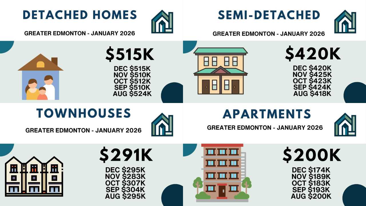 Edmonton January 2025 - Sales