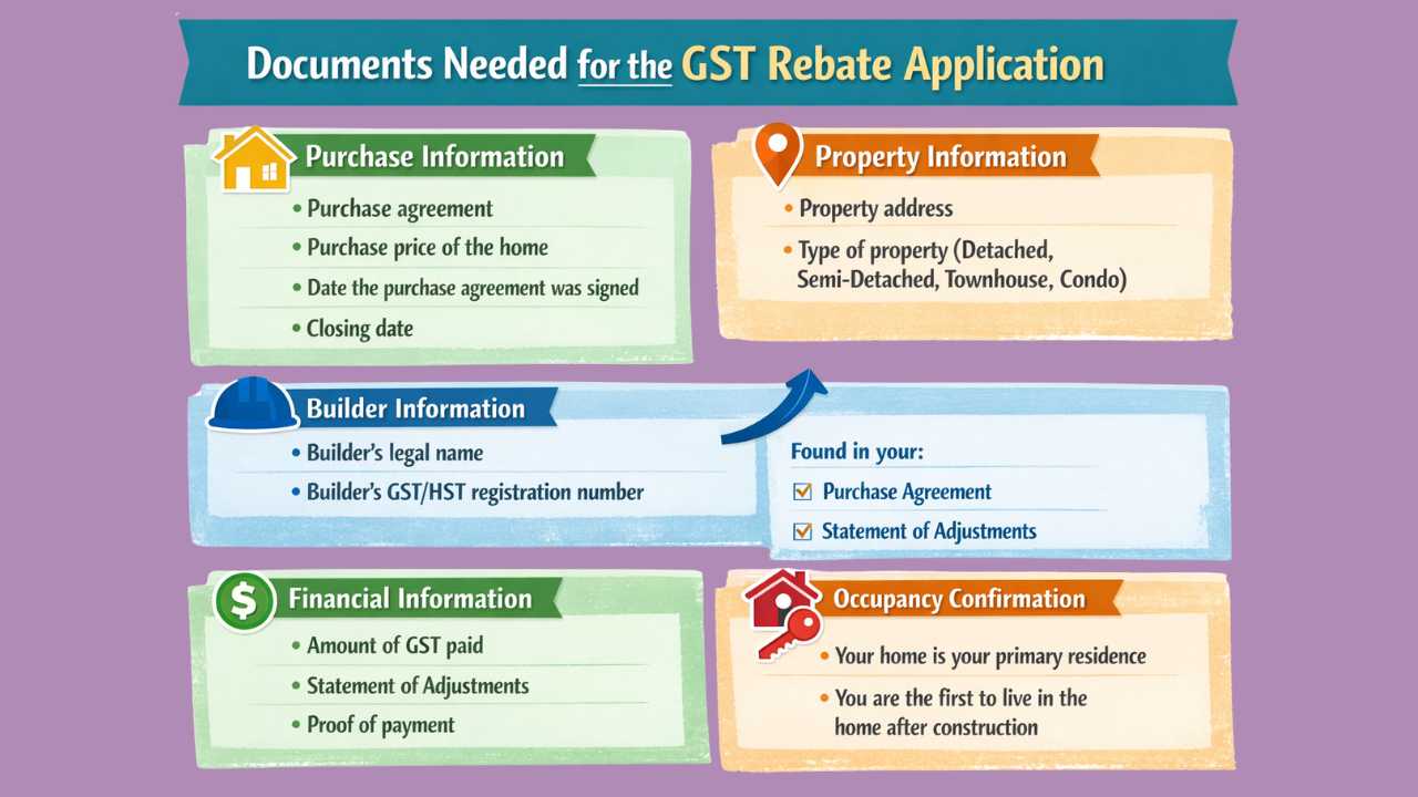 Canada New Home GST Rebate documents