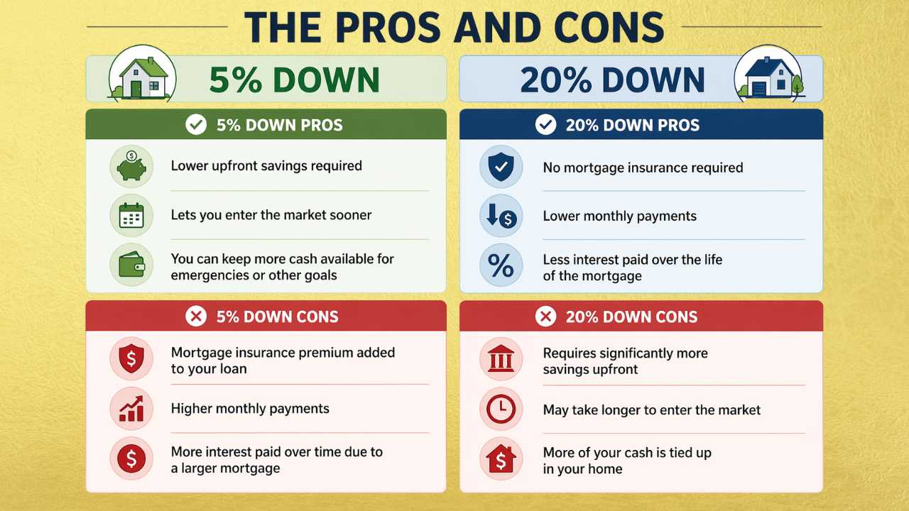 Down payment 5% vs 20%