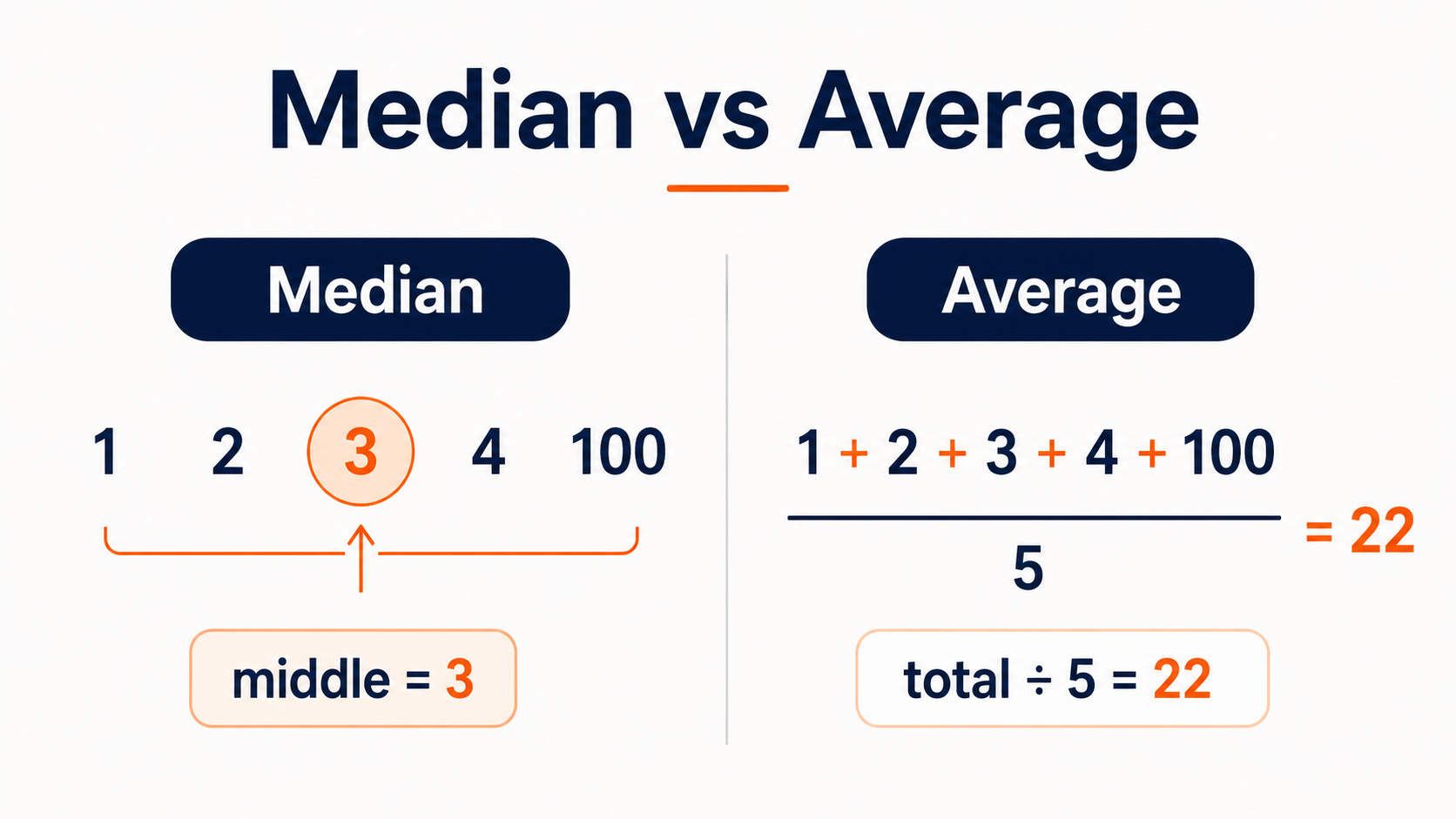 Average vs median