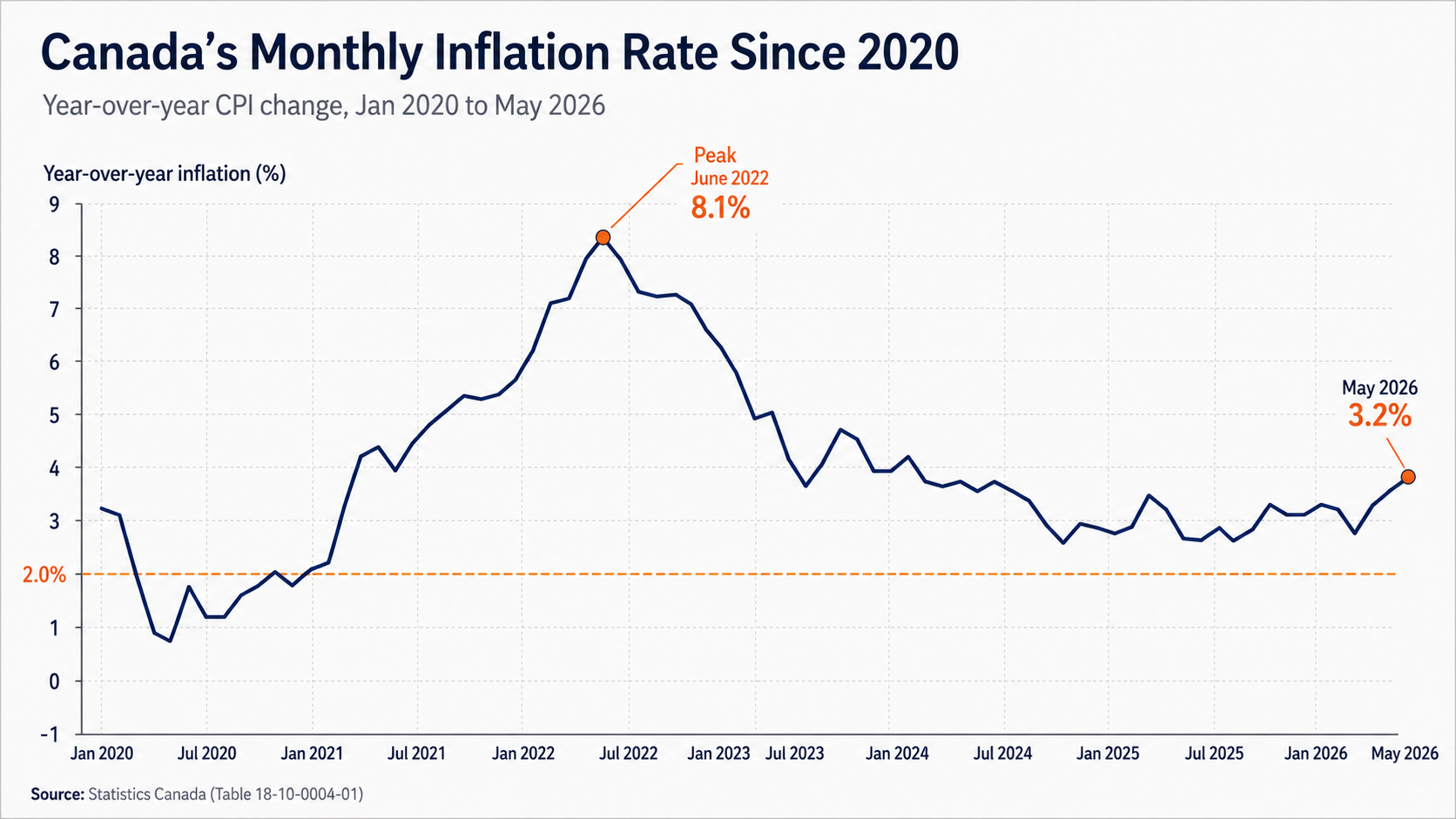 Inflation since 2020