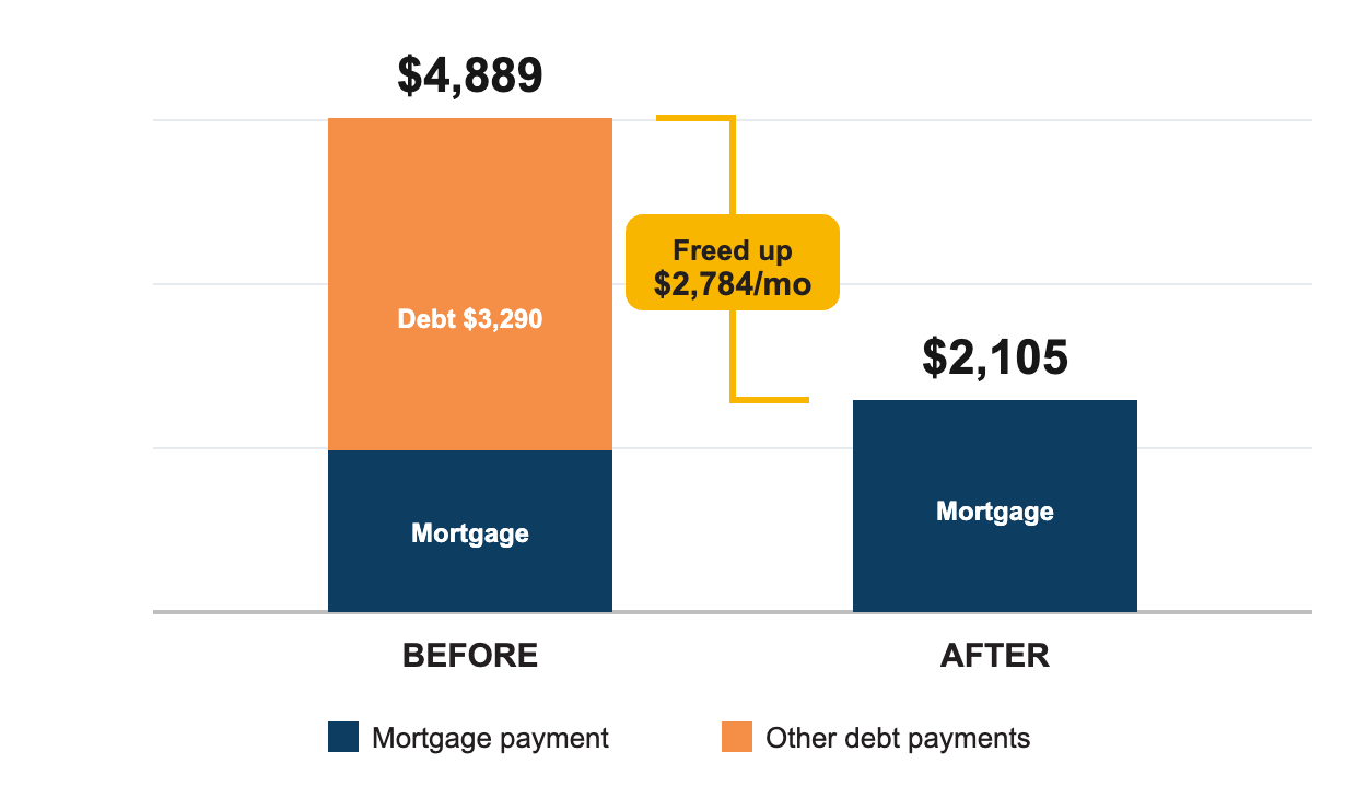 Before-and-after refinance chart showing monthly payments falling from $4,889 to $2,105, freeing up about $2,784 per month