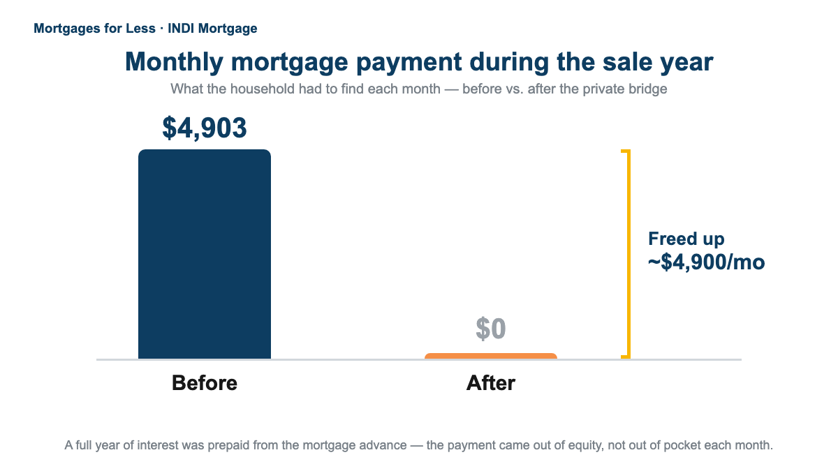 Before-and-after chart showing the monthly mortgage payment falling from $4,903 to $0 during the sale year, because a full year of interest was prepaid from the mortgage advance