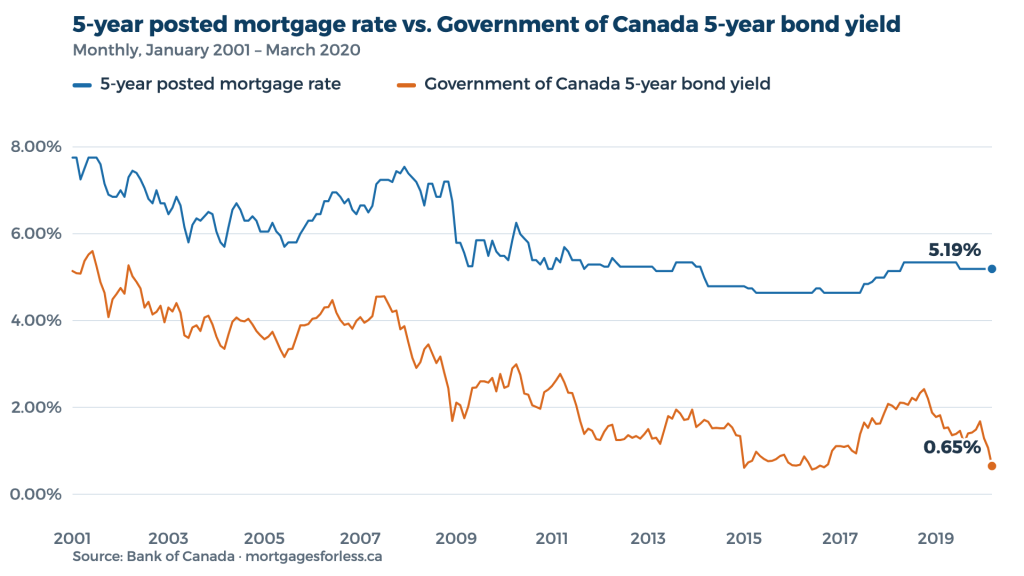5-year posted mortgage rate vs. Government of Canada 5-year bond yield — Monthly, January 2001 – March 2020